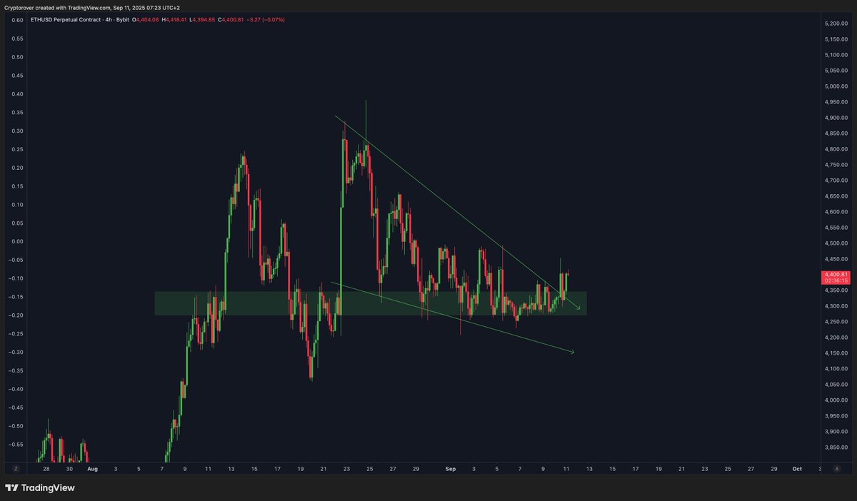 Ethereum Holds $4,400 as Validator Exit Queue Hits Record 2.6M ETH