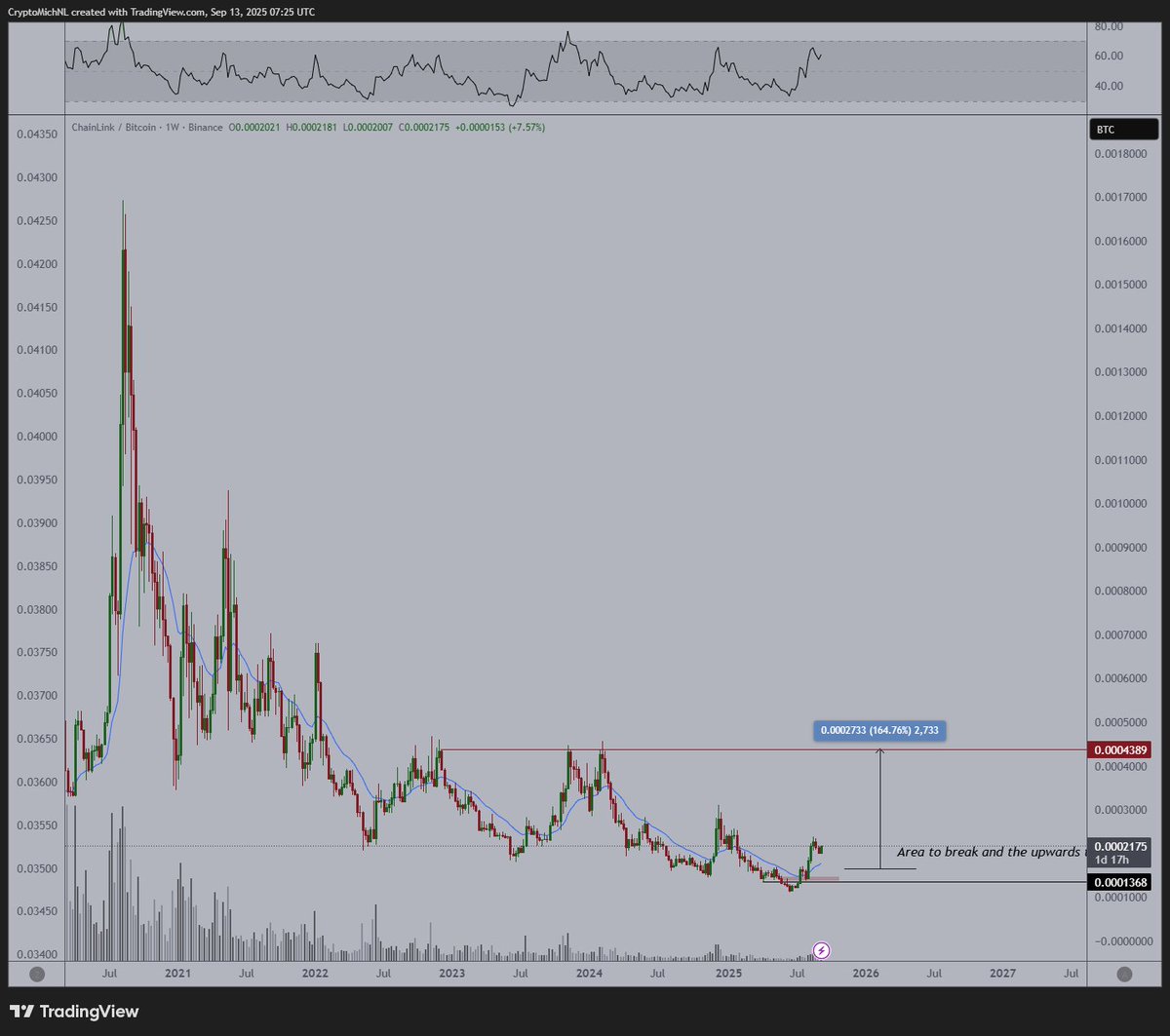 Chainlink Surges 12% as Analysts Point to Breakout Signals - CryptoDnes EN