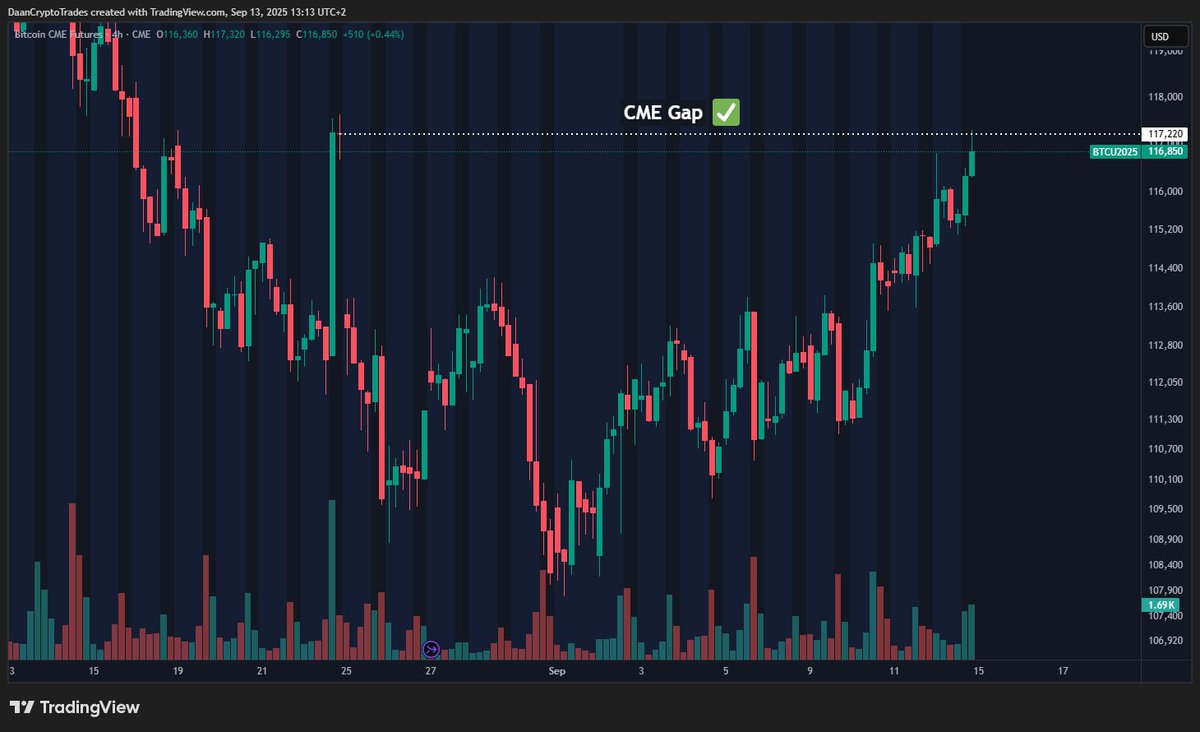 Bitcoin at 6K: CME Hole Closed, Ethereum Eyes ,400, and Altcoin Rotation Sparks Debate