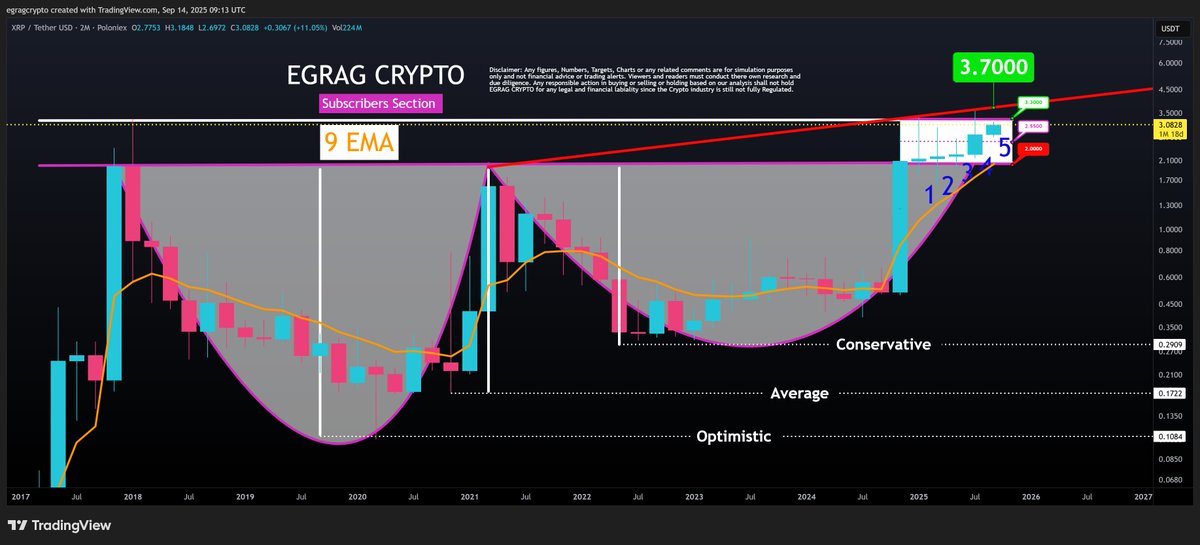 XRP Bulls Eye .70 Breakout as Analyst Compares Sub- Vary to Bitcoin’s 0 Period