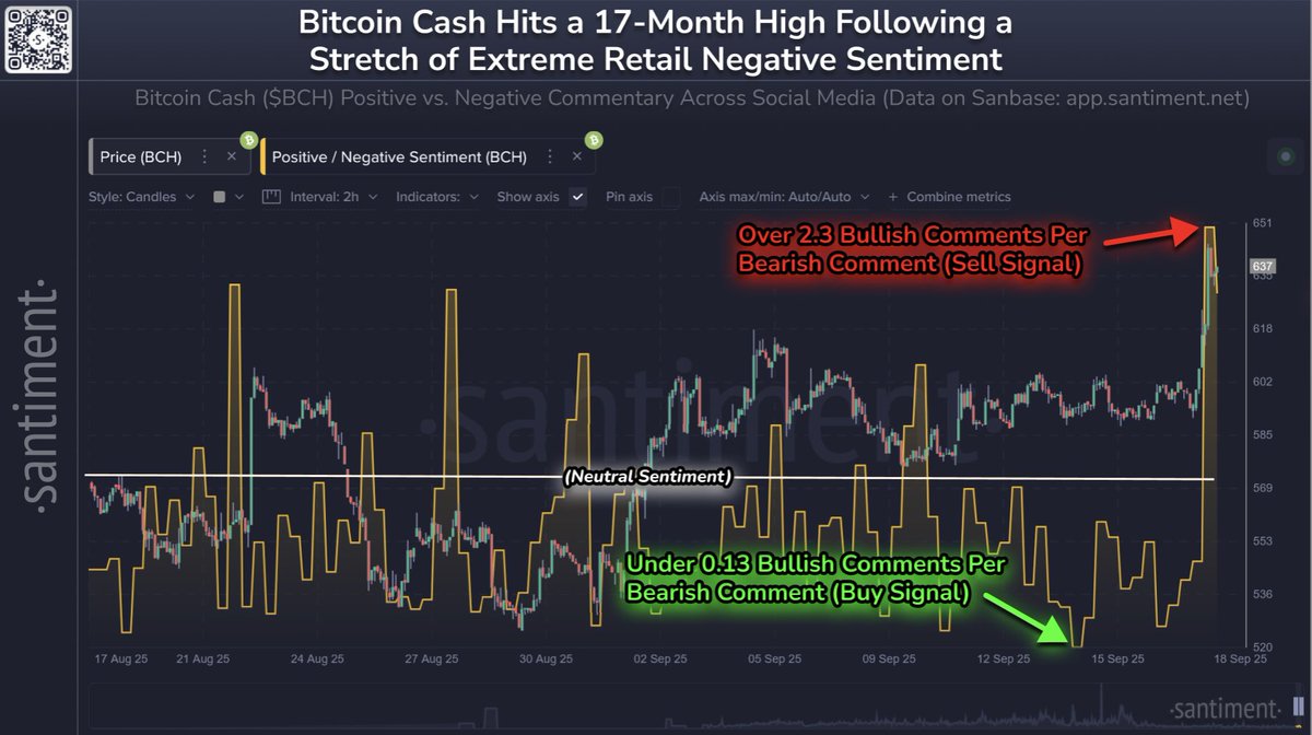 Bitcoin Money Surges to 17-Month Excessive as Bearish Sentiment Flips Bullish