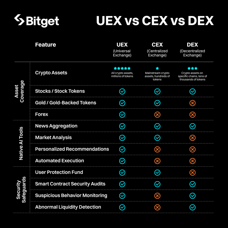 Bitget Compares UEX, CEX, and DEX: What Traders Need to Know