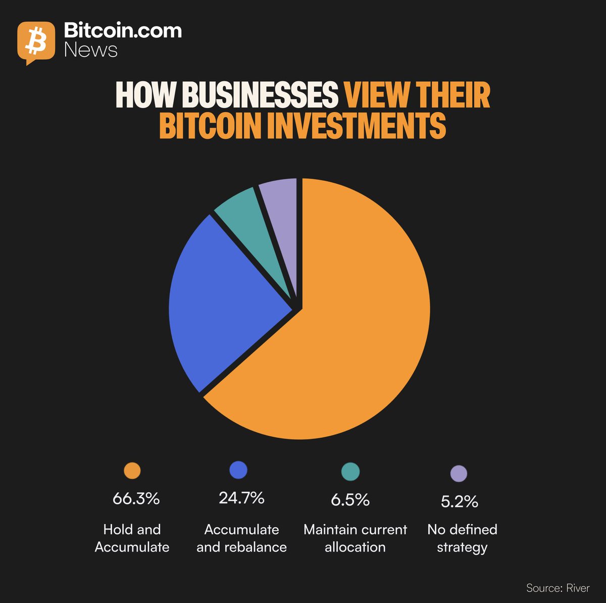 Businesses Treat Bitcoin as Long-Term Allocation, Survey Finds