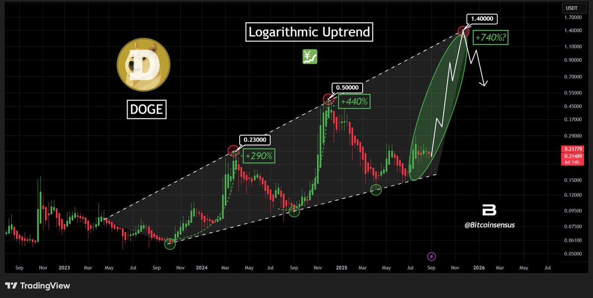Dogecoin Value Prediction: Can DOGE Attain ?