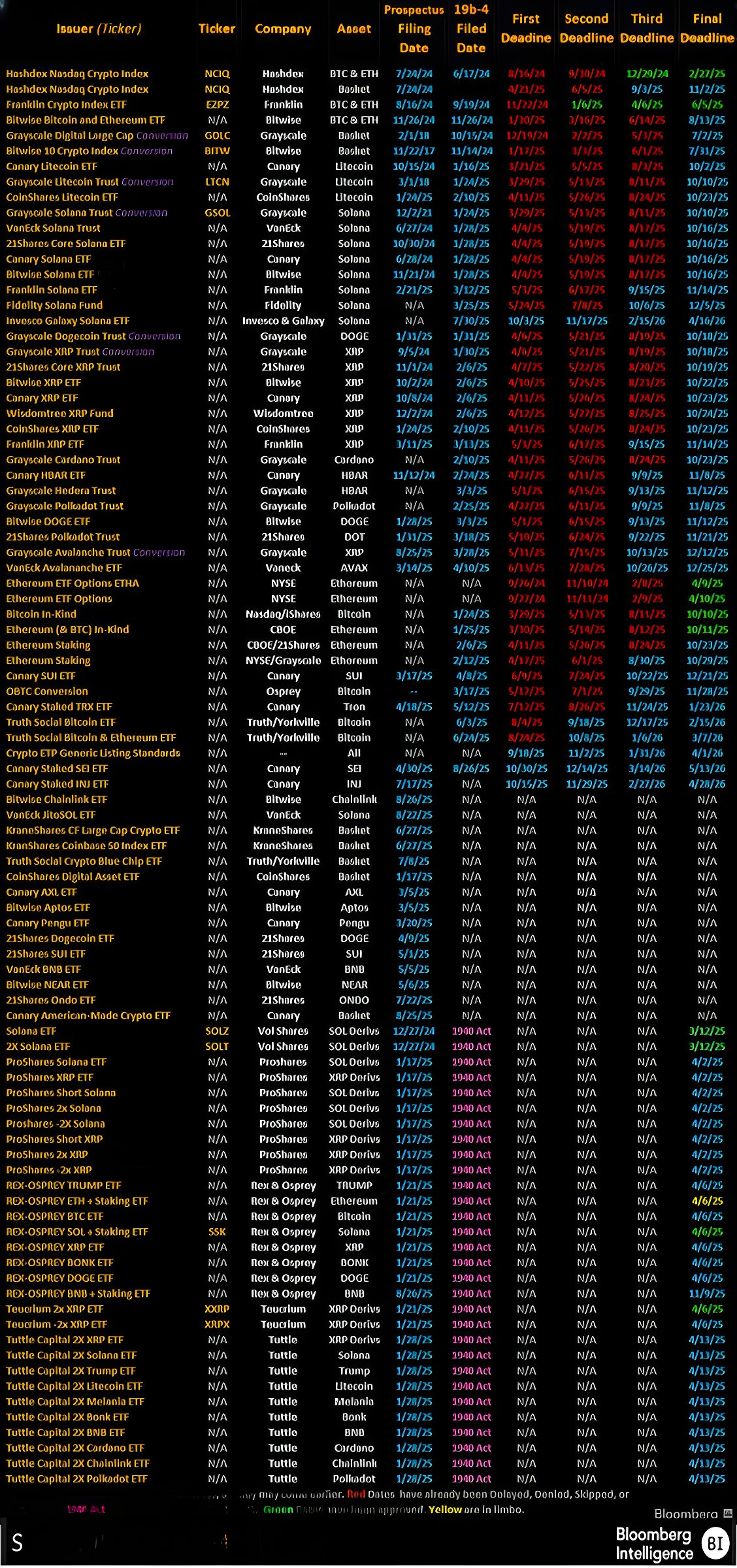 15 XRP ETFs Now Pending as SEC Filings Surge