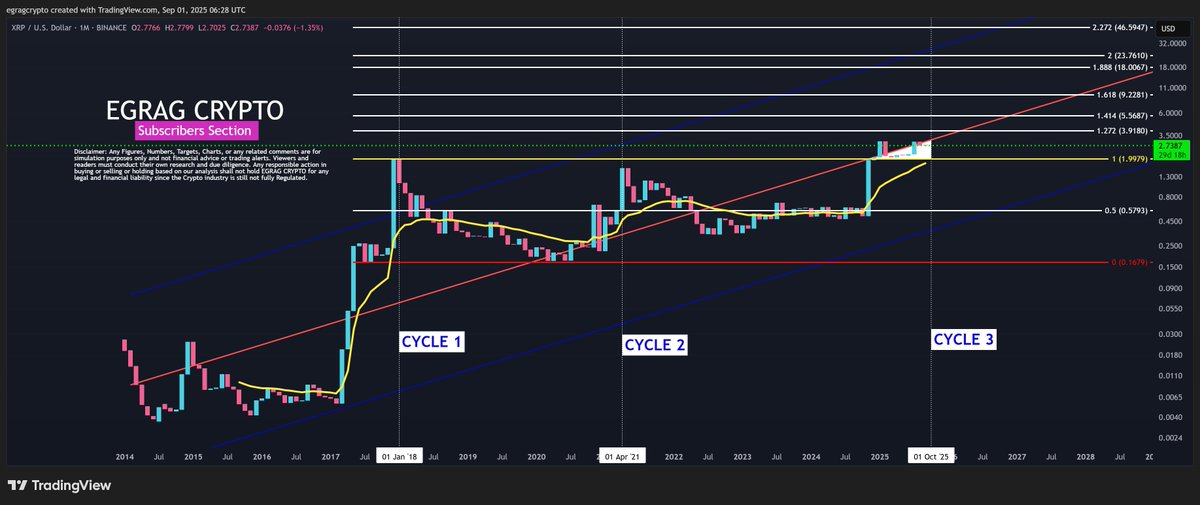 XRP Analyst Targets  as Bullish Momentum Holds Agency