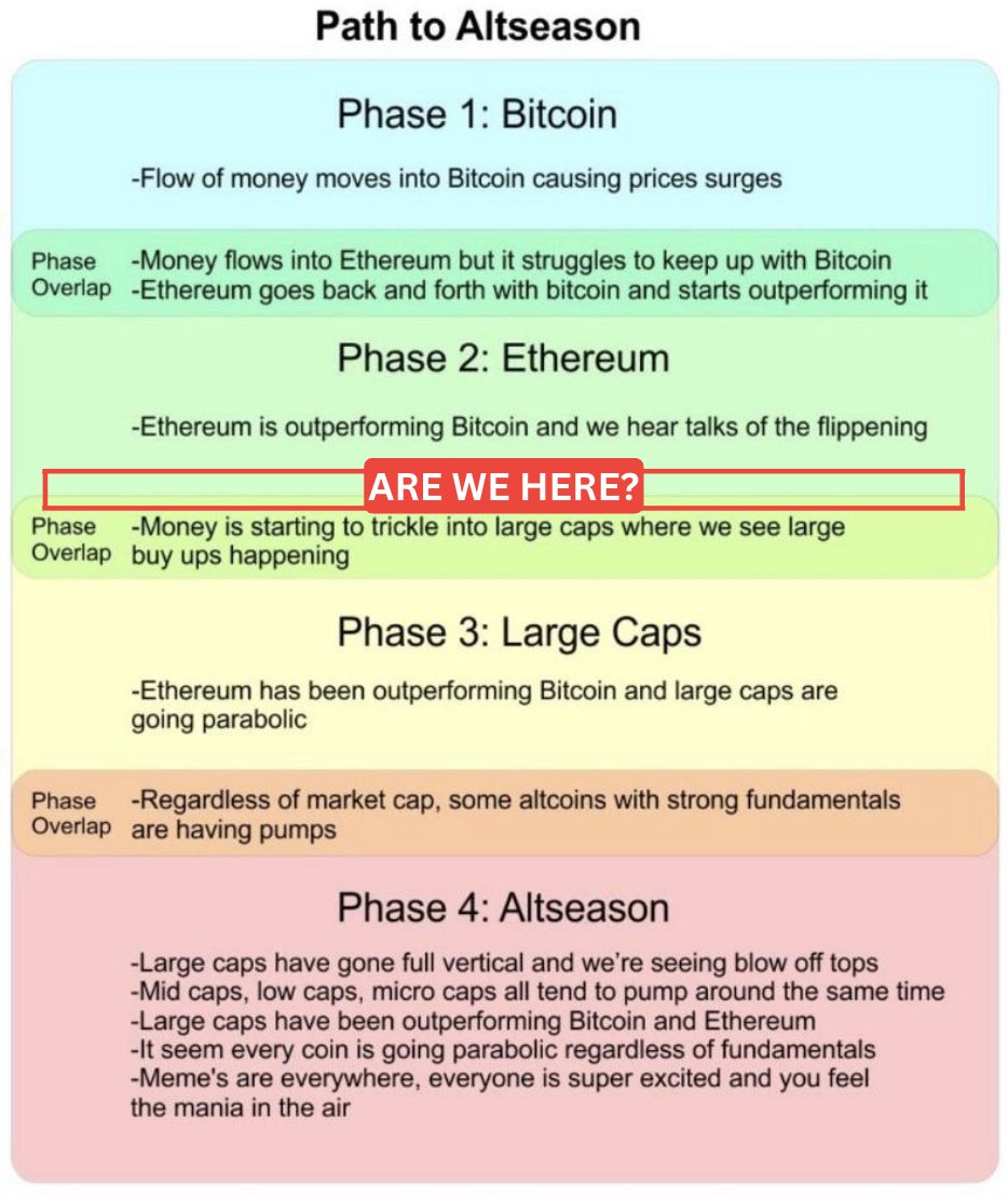 Are We Entering Phase 2 of Altseason?