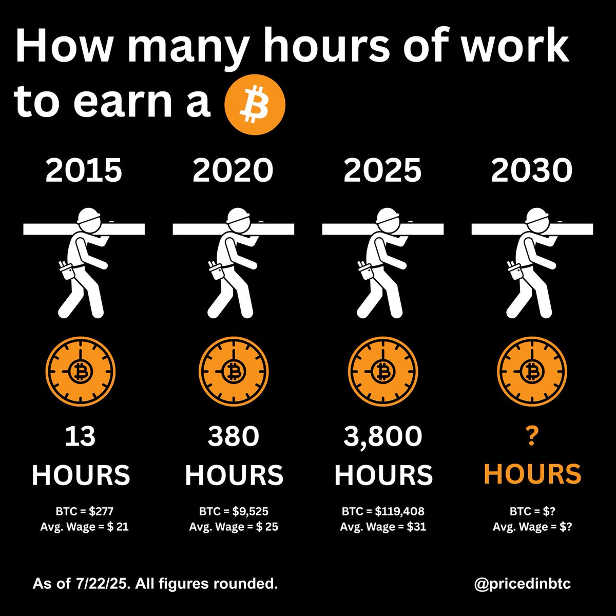 How Many Hours of Work Will It Take to Earn 1 Bitcoin by 2030?