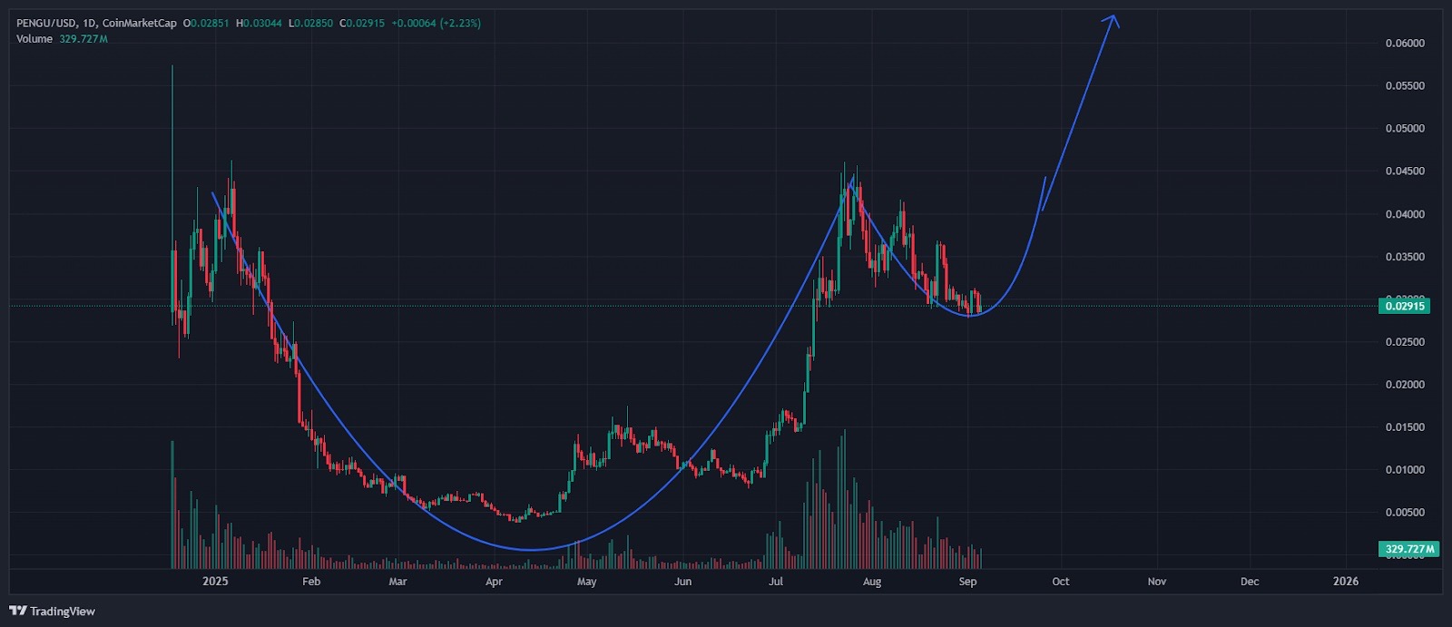 Finest Meme Cash to Purchase as Meme Market Cap Drops to  Billion: PENGU Worth Crashes 4% – CryptoDnes EN