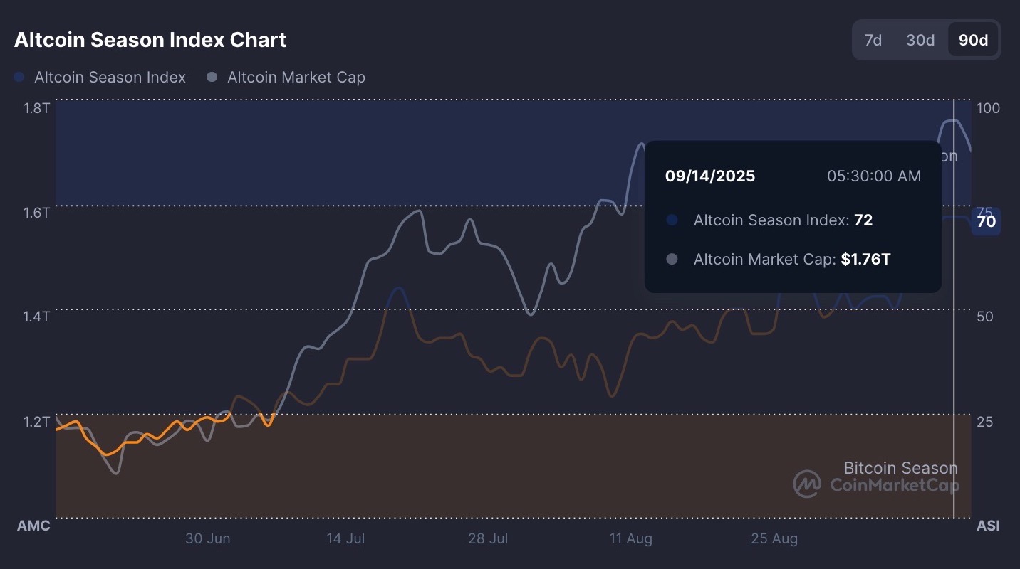 Finest Crypto to Purchase Now As Market Dip Fails To Cease Altcoin Season – CryptoDnes EN