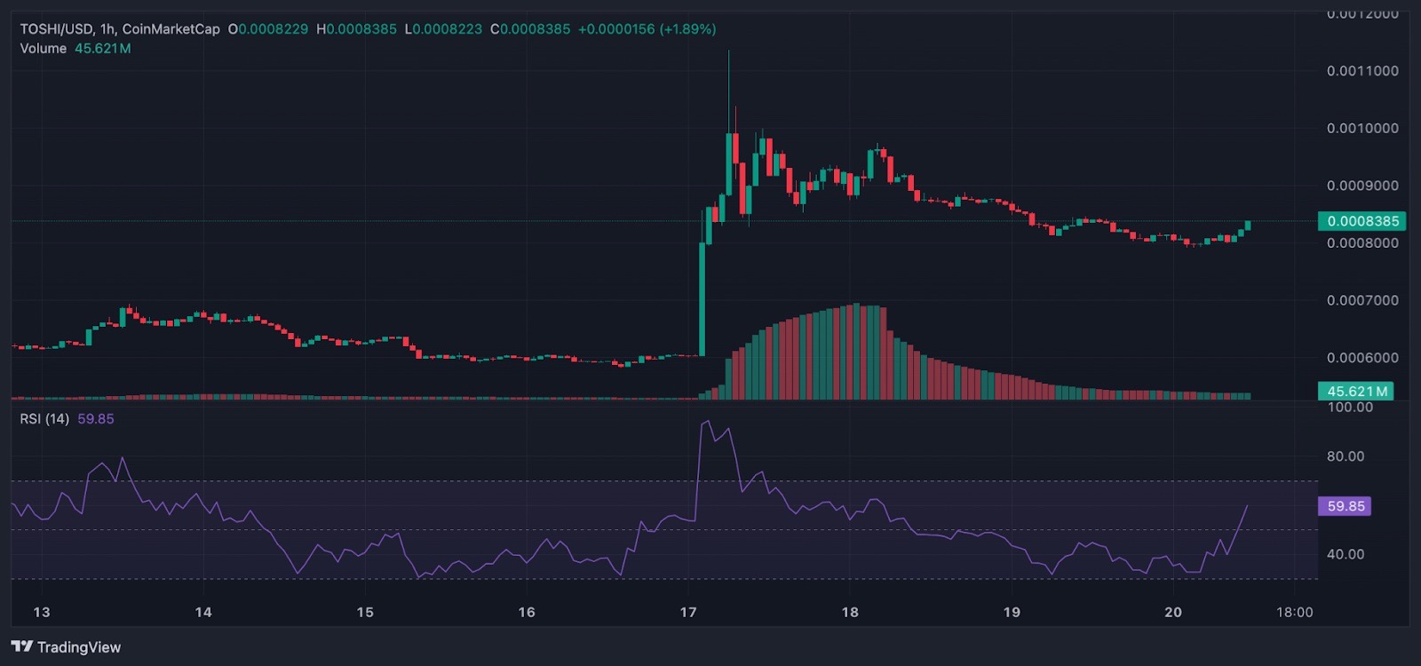 Toshi Price Up Despite Market Dip - Best Meme Coins That May Follow -  CryptoDnes EN