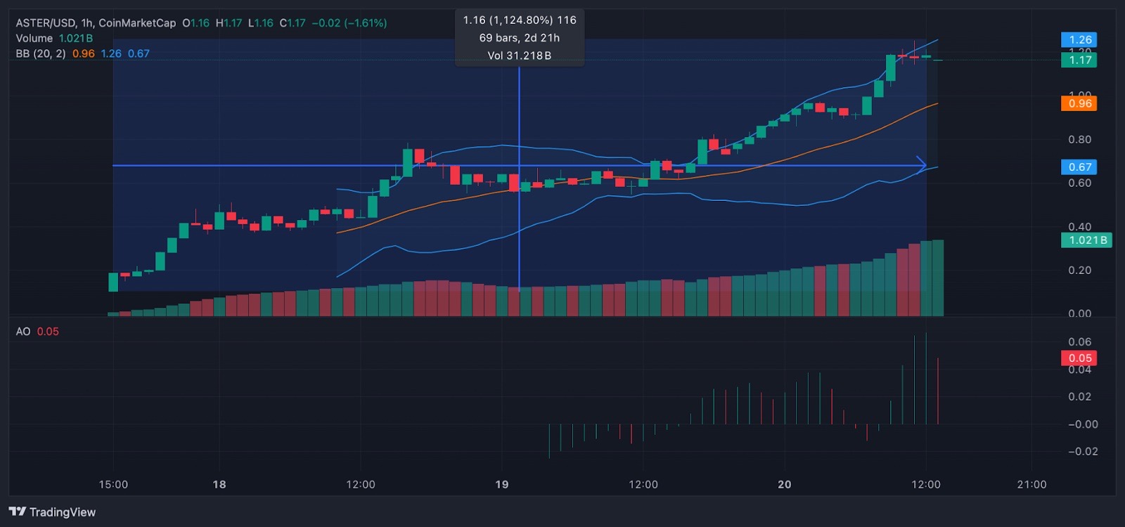 Aster Price In Top Gainers - Next Best Crypto to Buy Now With 10x Potential  - CryptoDnes EN