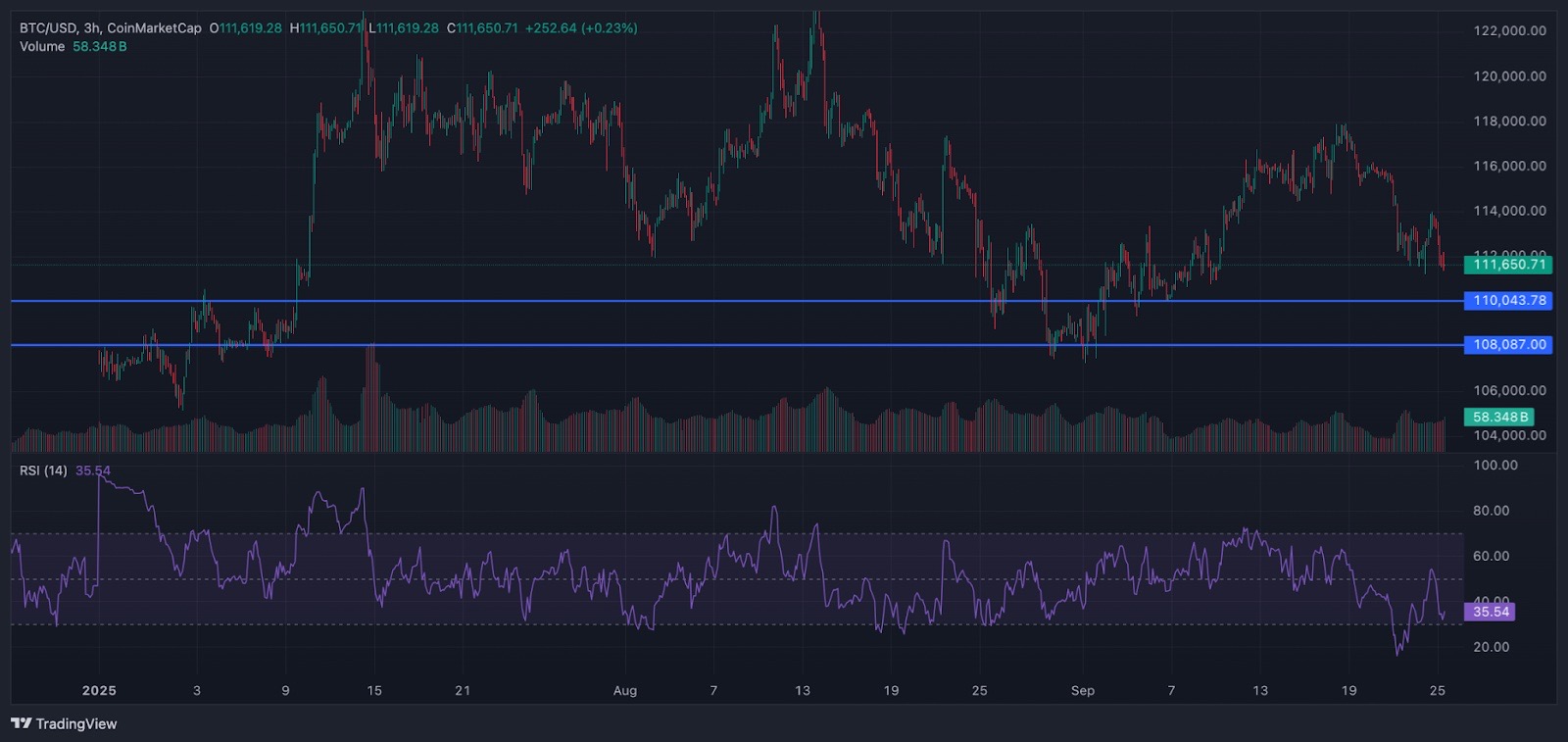 BTC Finds Support at $108k - ETF Demand Drives Investors to Best Crypto to  Buy Now - CryptoDnes EN