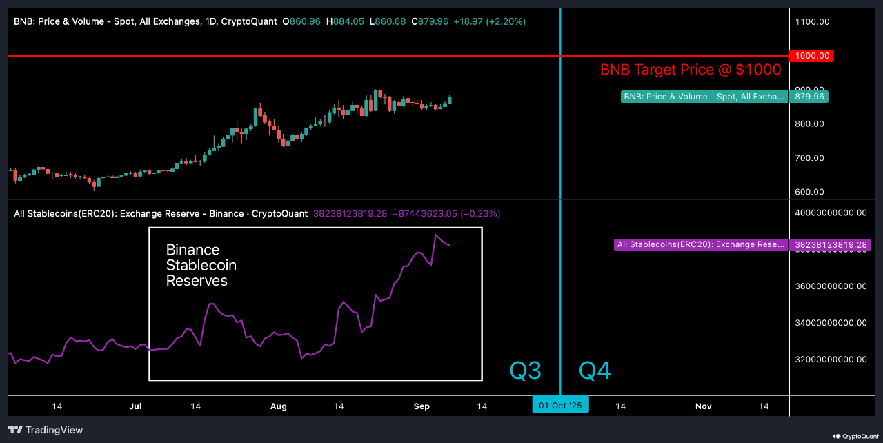 BNB Value Targets ,000 as Sidelined Liquidity Builds