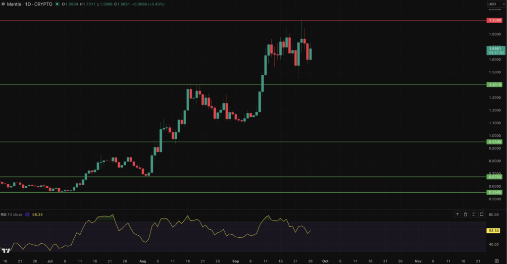 Mantle Best Altcoins to Buy Price Prediction