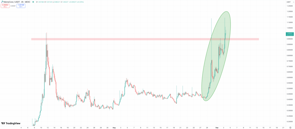 MemeCore Soars 143% to Hit : Greatest Meme Coin to Purchase?