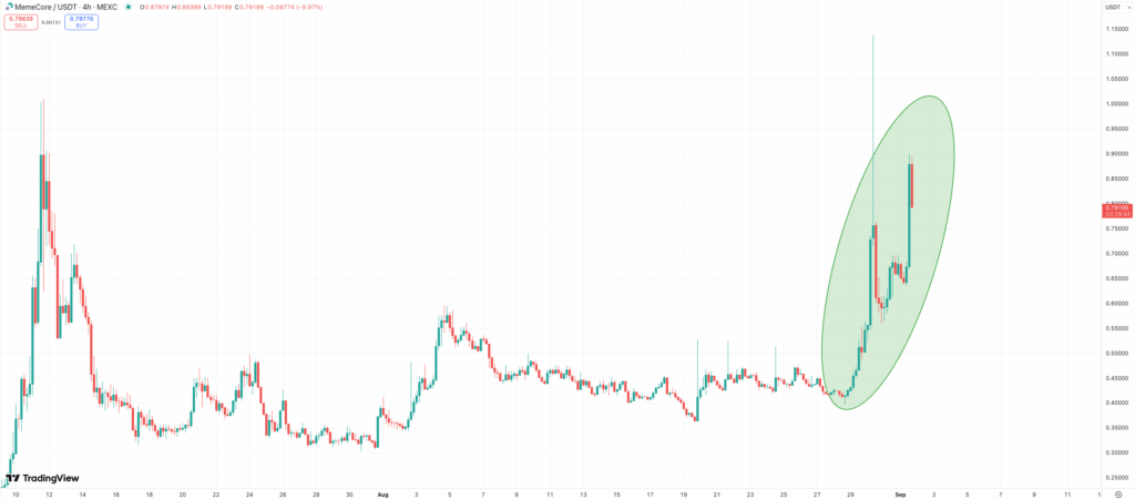 MemeCore Soars 85% in a Week as It Nears : Finest Meme Coin to Purchase?
