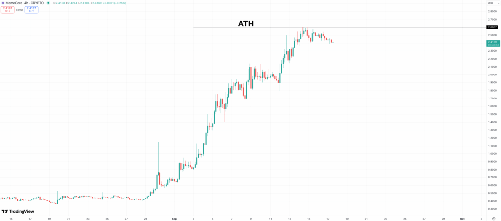 MemeCore price chart