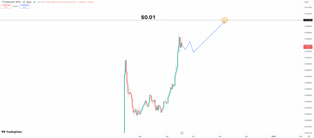 Pump.enjoyable Value Prediction: Can PUMP Hit alt=