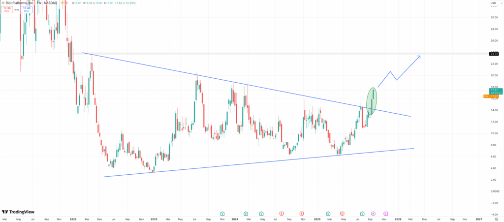RIOT technical analysis