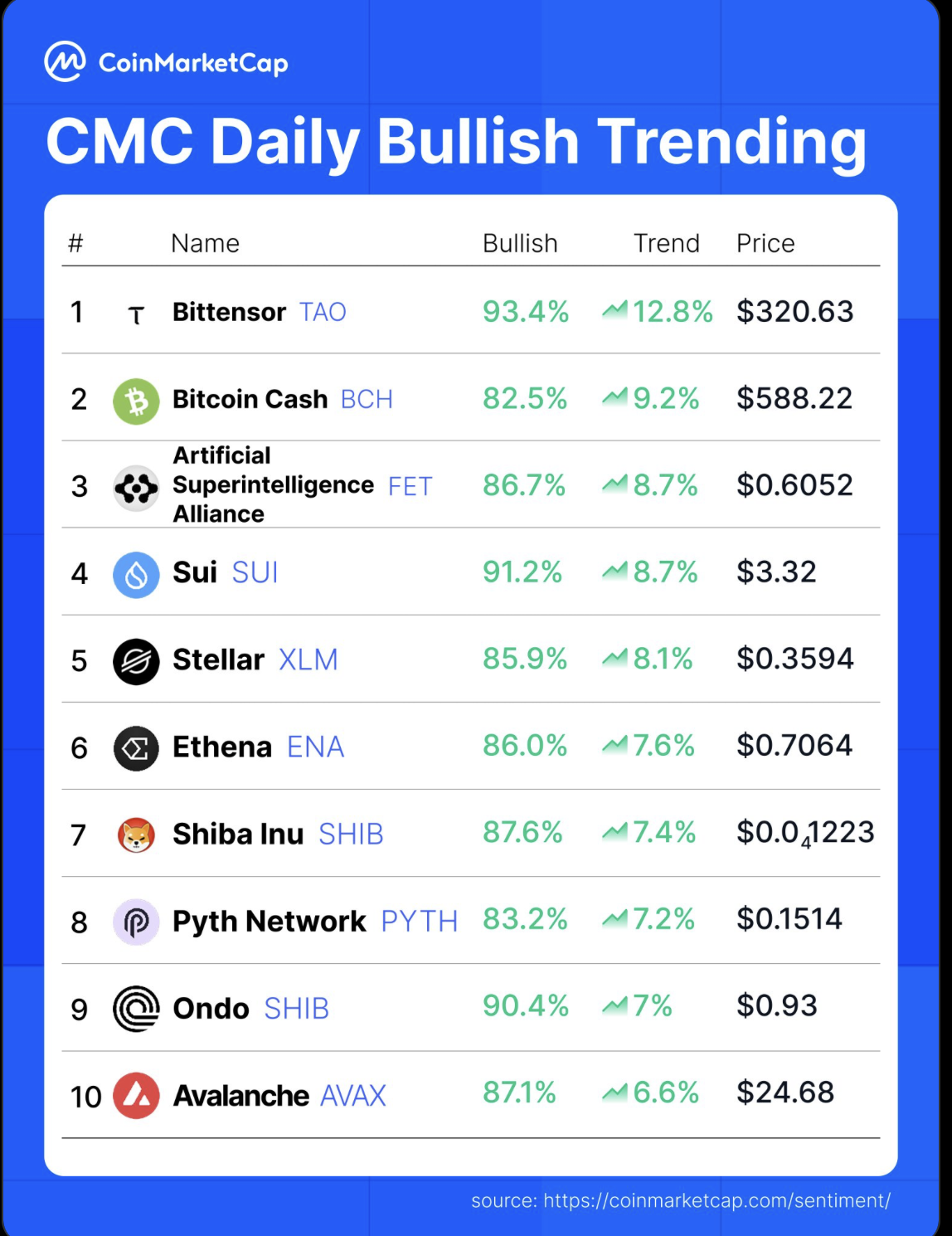 Top 10 Trending Coins Right Now, According to CoinMarketCap