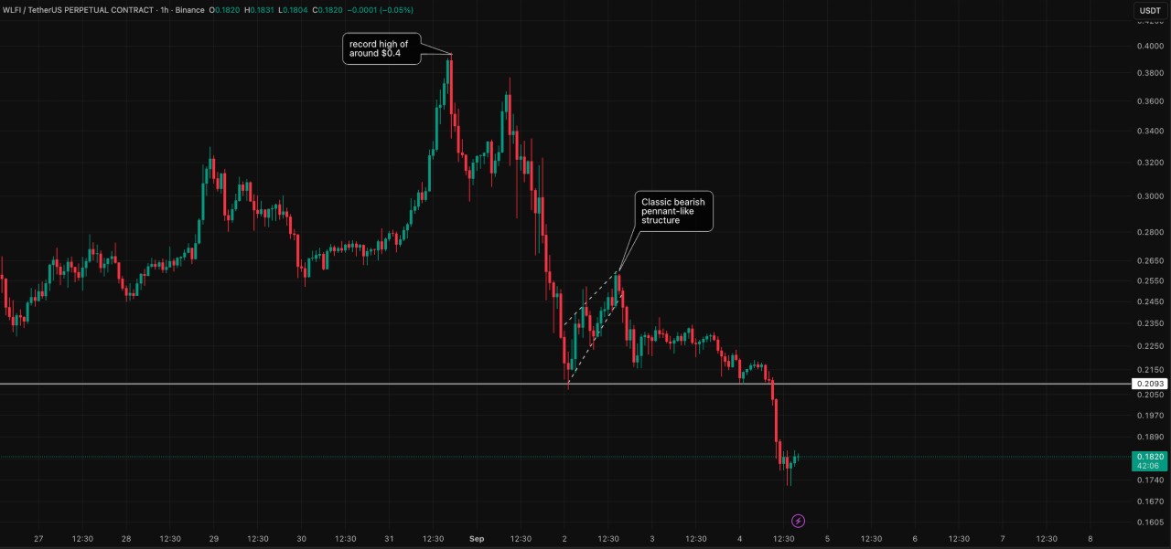 WLFI Crypto Value Crashes – This Solana Buying and selling Bot Might Defend Buyers in 2025
