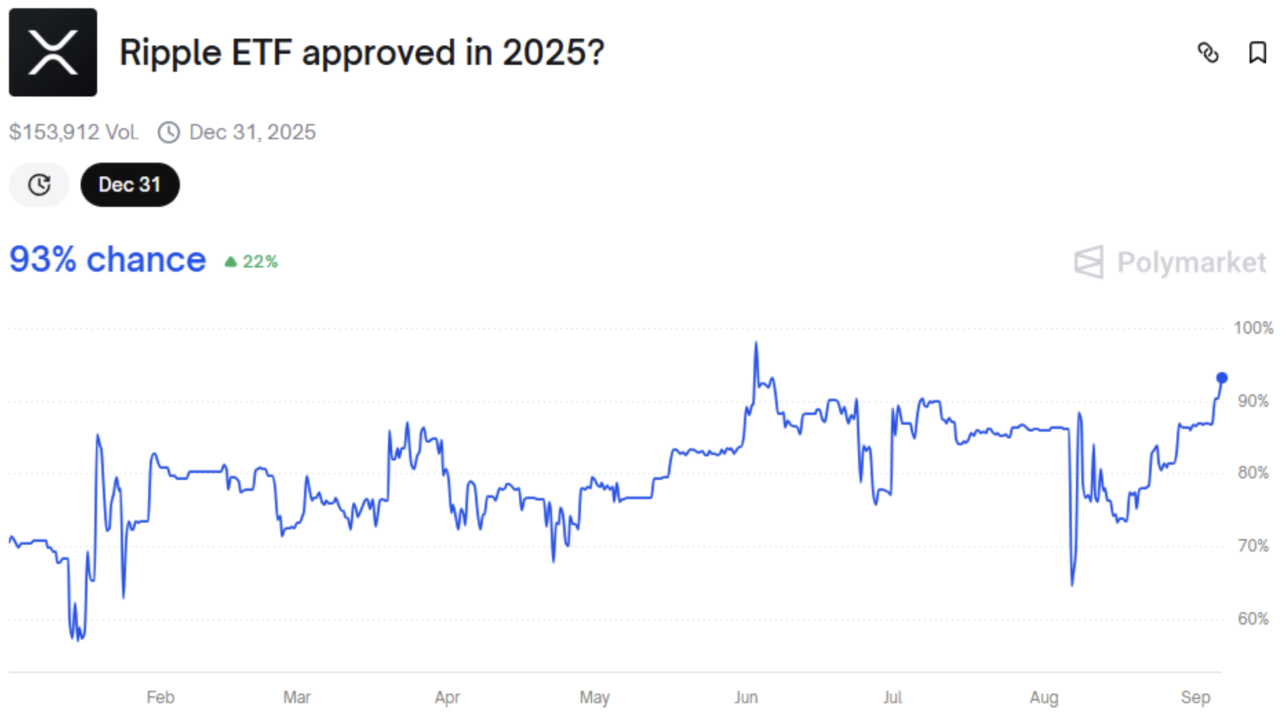 Solana and XRP ETFs Edge Nearer as Approval Odds Hit 95%