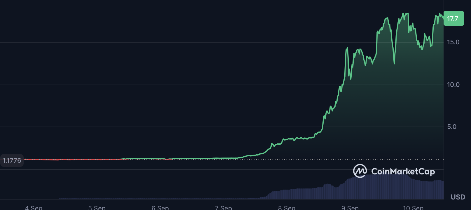 Altcoins Surge: MYX Finance, Worldcoin, and KAITO Seize Dealer Consideration