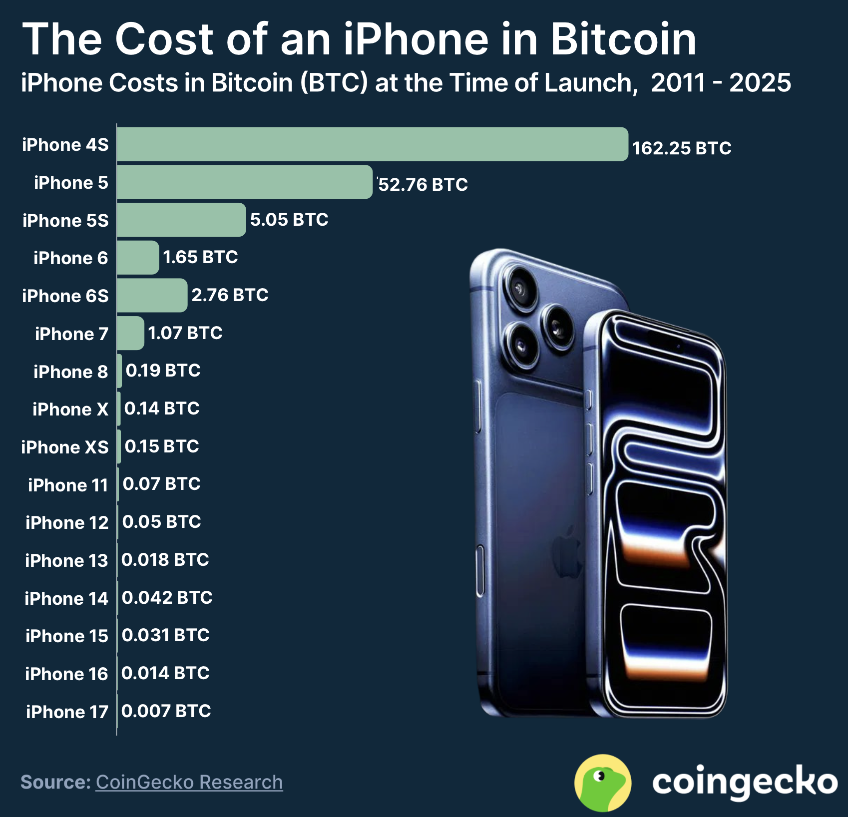 How Many BTC Does an iPhone Cost? A Look Back From 2011 to 2025
