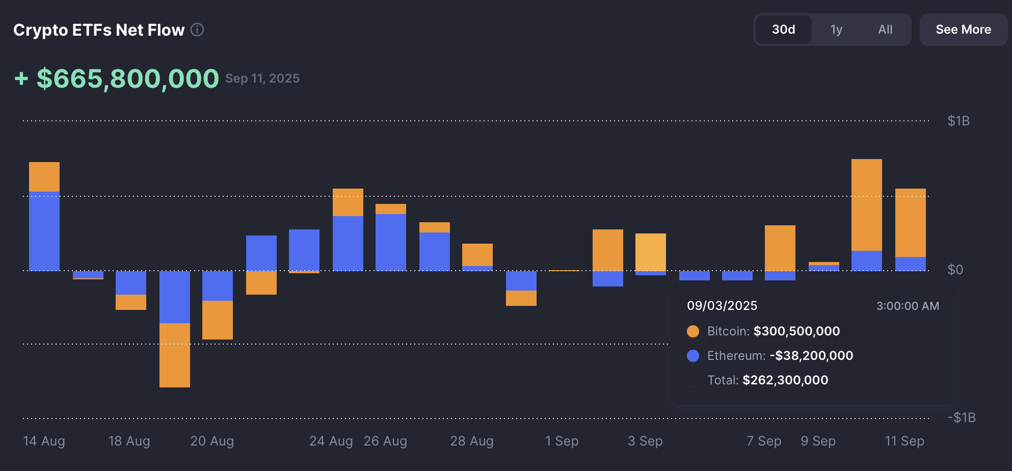 Crypto Market Tops $4 Trillion as Fed Cut Bets Drive Gains - CryptoDnes EN