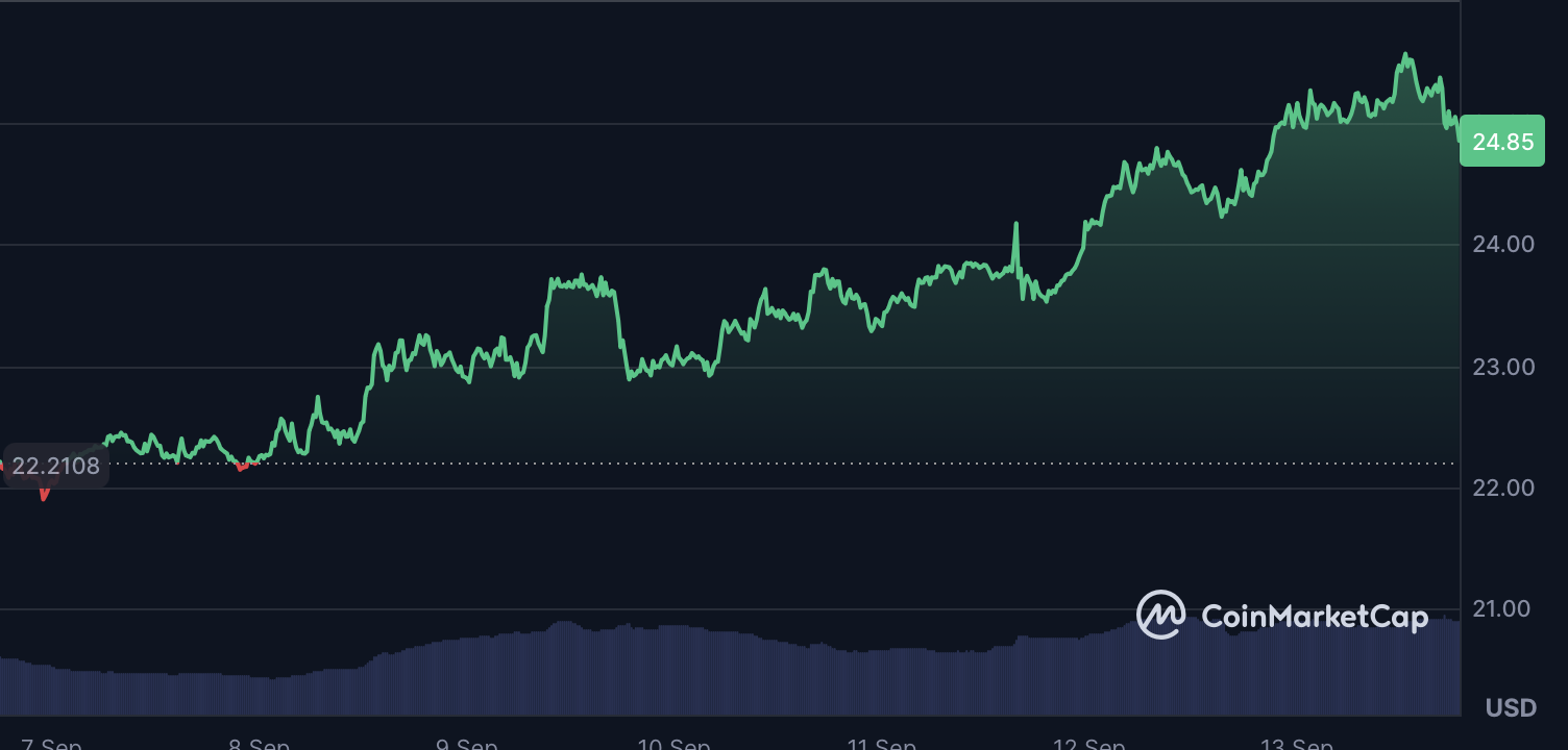 Chainlink Surges 12% as Analysts Point to Breakout Signals - CryptoDnes EN
