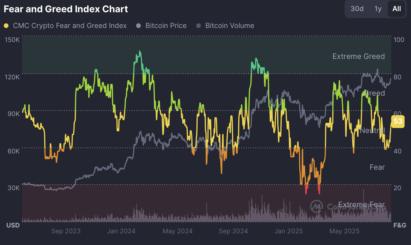 Crypto Market Sentiment Impartial at 53, however Altcoin Rotation Heats Up