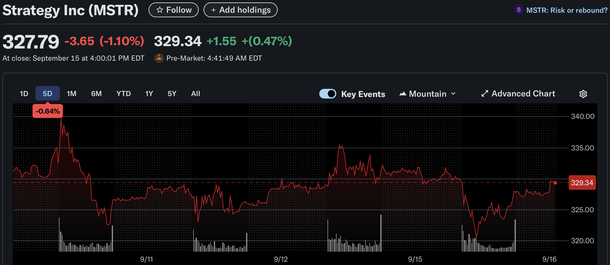 Technique Inventory Struggles to Match Bitcoin’s Surge as Valuation Debate Intensifies