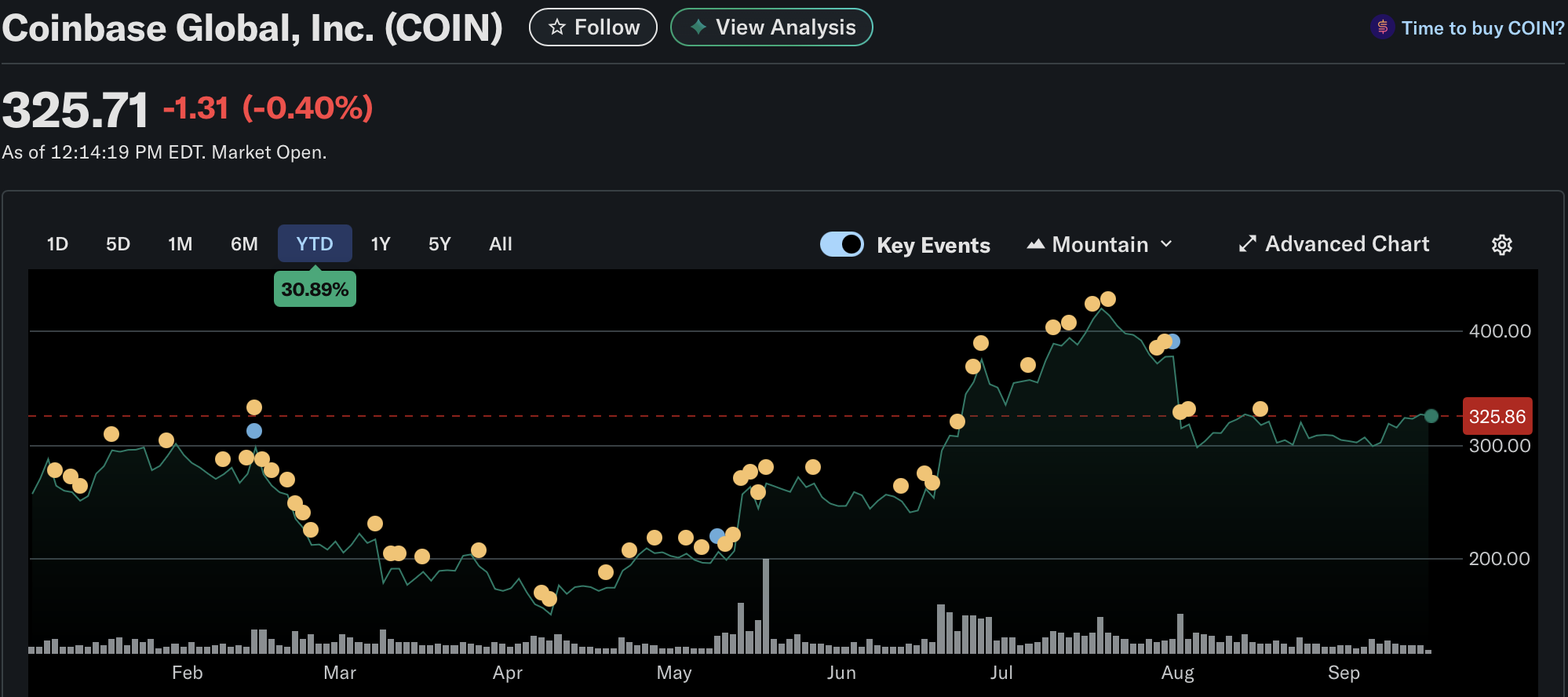 Coinbase (COIN) Inventory Holds Regular as Analysts Break up on Outlook
