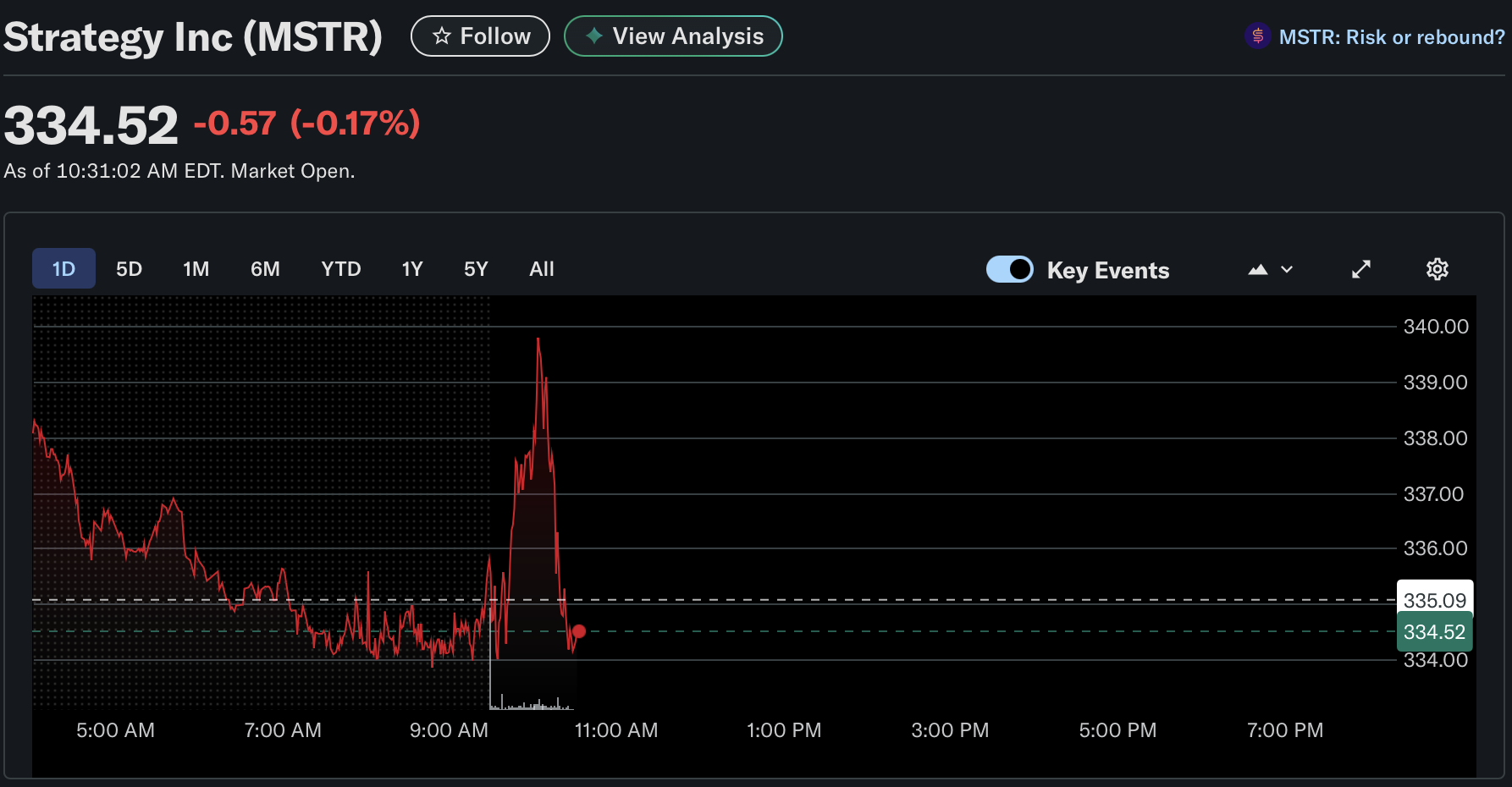 Technique’s Inventory Falters Whereas Bitcoin Treasury Expands