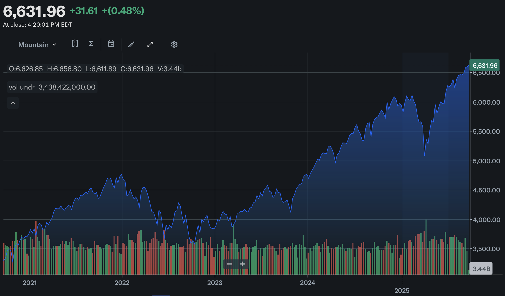 U.S. Shares Hit Data as Fed Fee Reduce Sparks Rally Throughout Sectors