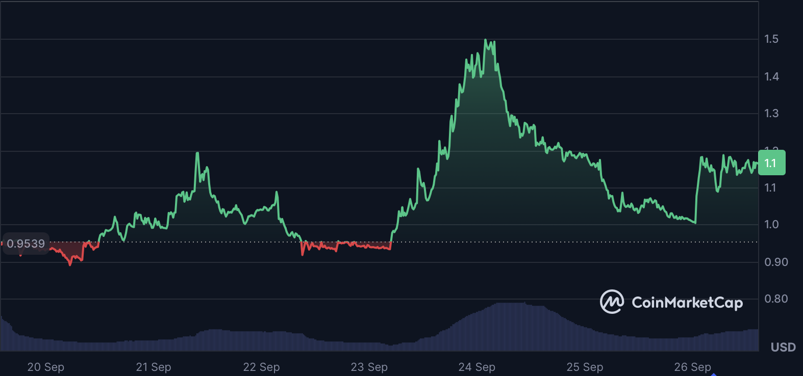 Subsquid, LayerZero, and Lombard Lead Altcoin Surge With Institutional and  DeFi Catalysts