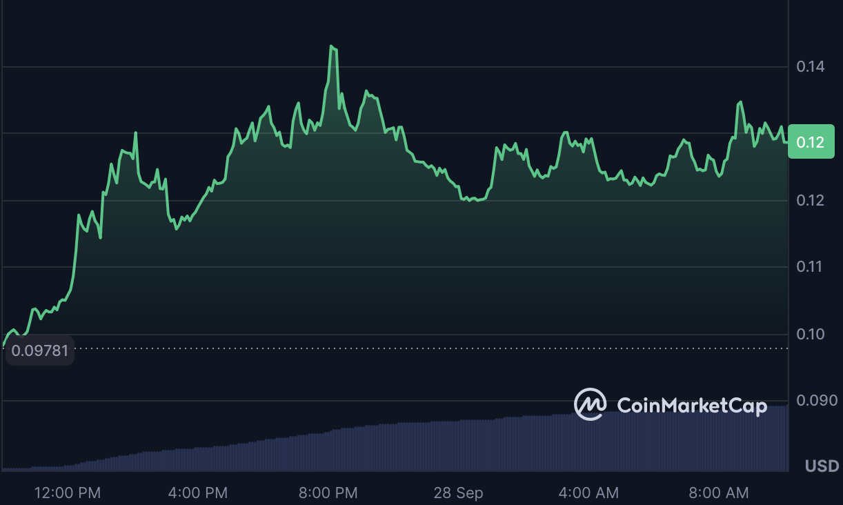Three Altcoins Surge as Market Finds Pockets of Momentum