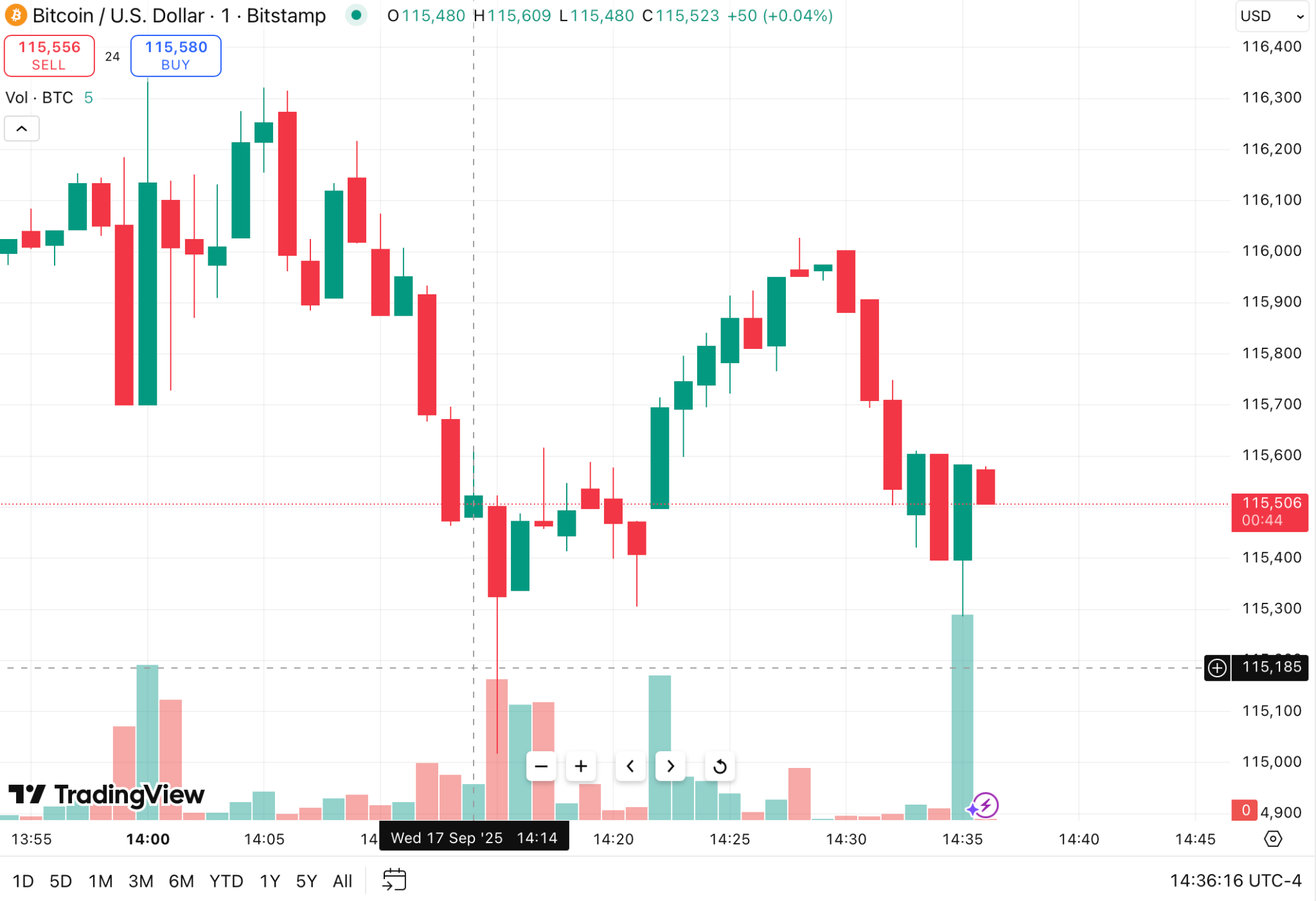 FOMC Statement Released After Fed Rate Cut: Bitcoin Faces Volatility