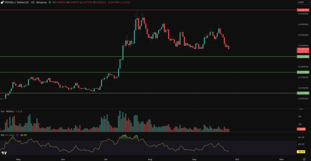 Snorter Token PENGU Chart next solana meme coin to explode
