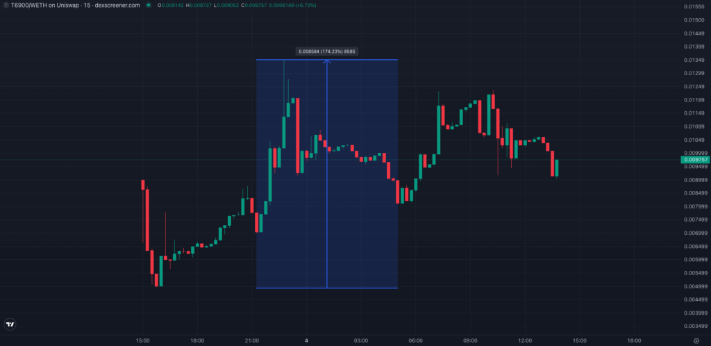 TOKEN6900 price chart