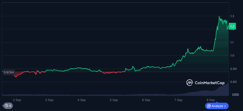 WLD price chart
