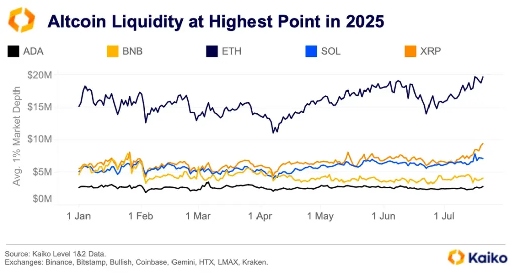 altcoin liquidity at highest point chart