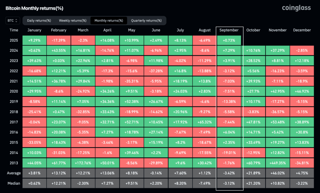 BTC monthly returns