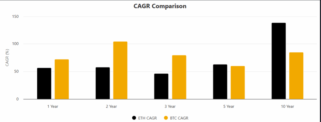BTC vs ETH CAGR comparison