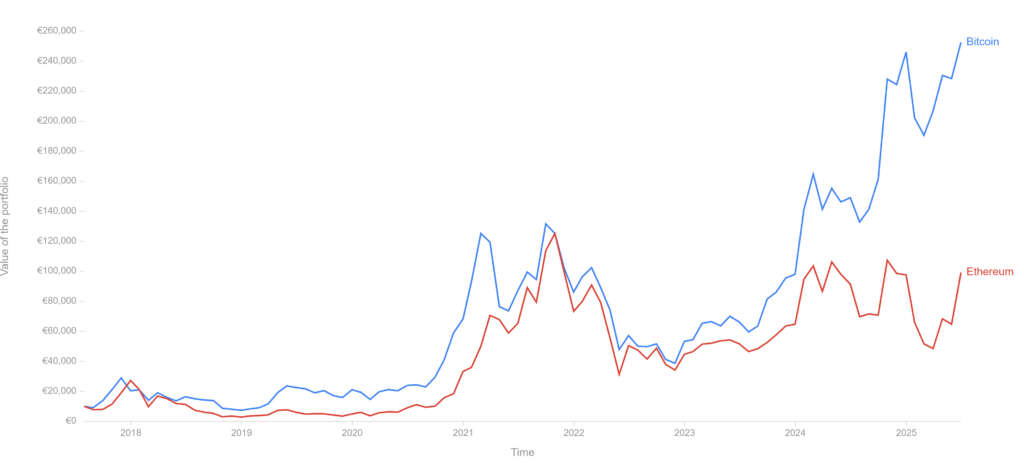 BTC vs ETH historically - chart