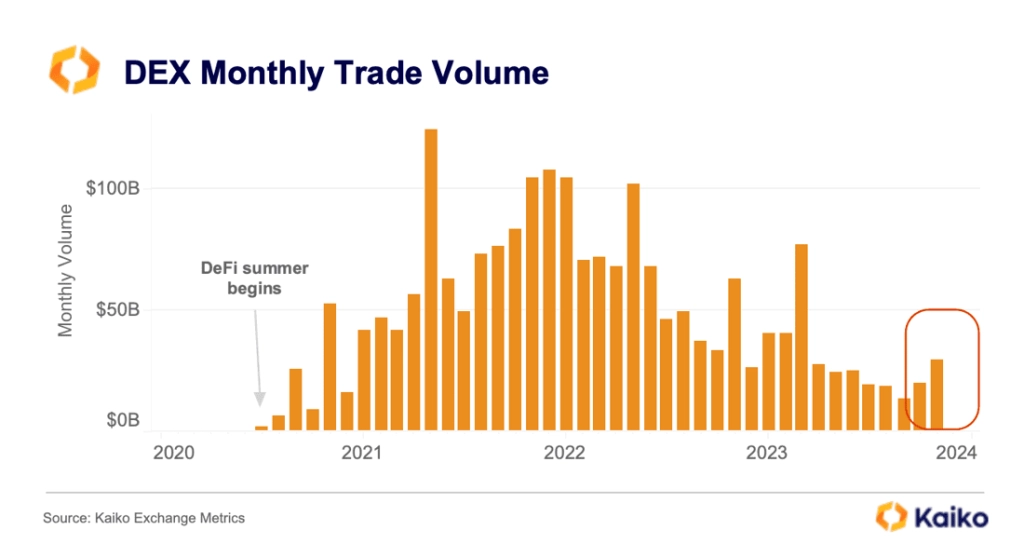 dex monthly trade volume chart
