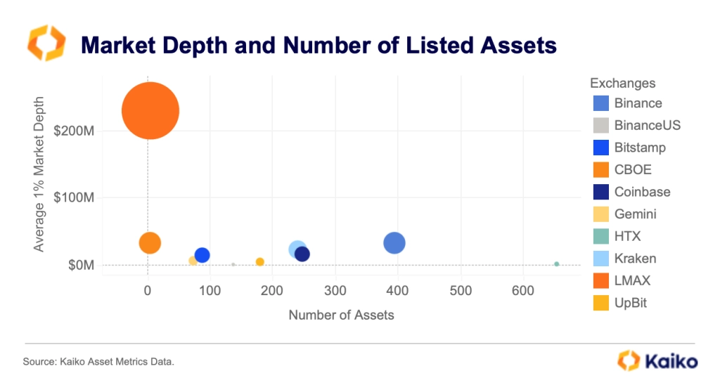 market depth and the number of available assets in exchanges