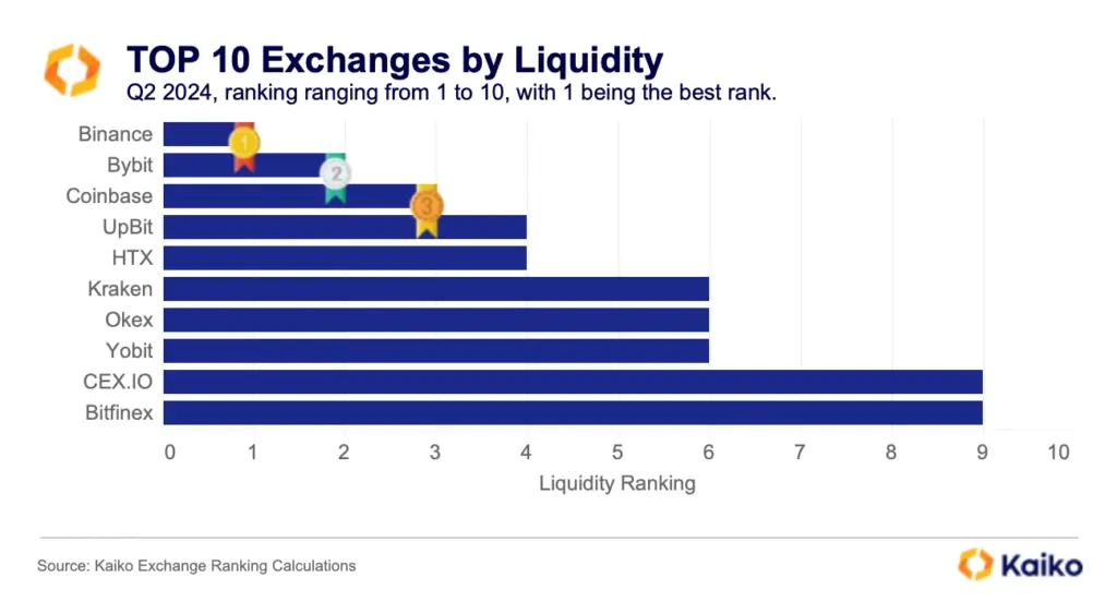top 10 exchanges by liquidity chart