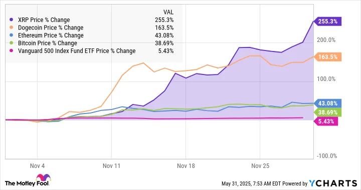xro and other coins price changes - 2024 statistics